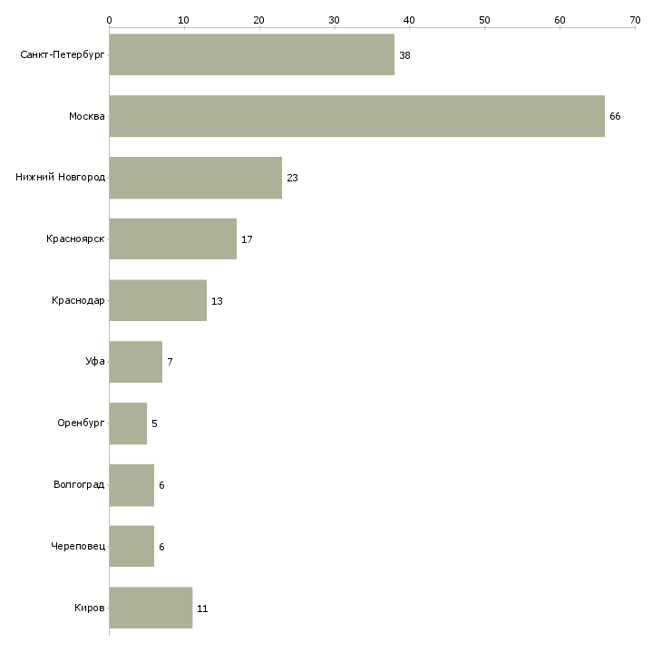 Найти работу электромонтажник по освещению-Число вакансий «электромонтажник по освещению» на сайте в городах Росcии