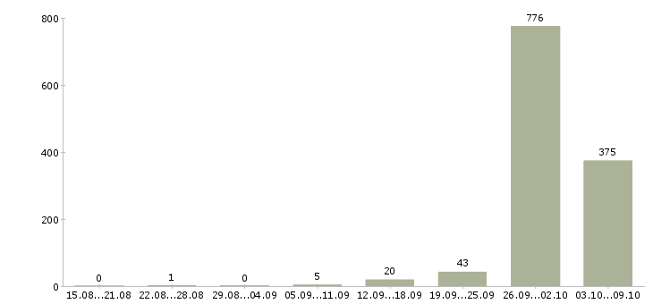 Работа «электромонтажник по освещению»-Число вакансий «электромонтажник по освещению» на сайте за 2 месяца