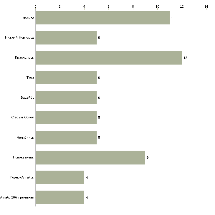 Найти работу электрослесарь дежурный-Число вакансий «электрослесарь дежурный» на сайте в городах Росcии