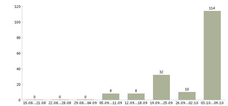 Работа «электрослесарь дежурный»-Число вакансий «электрослесарь дежурный» на сайте за 2 месяца