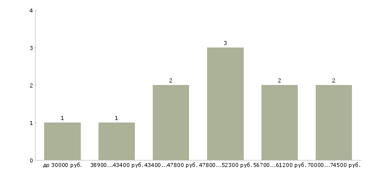 Найти работу дизайнер декоратор в Москве - График распределения вакансий «дизайнер декоратор» по зарплате