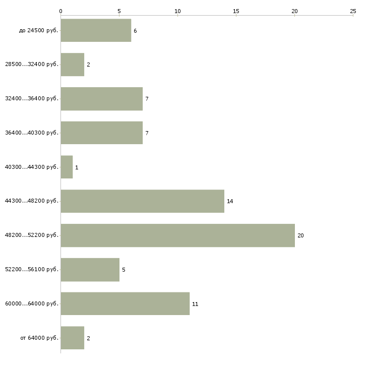 Найти работу семейный врач Санкт-петербург - График распределения вакансий «семейный врач» по зарплате