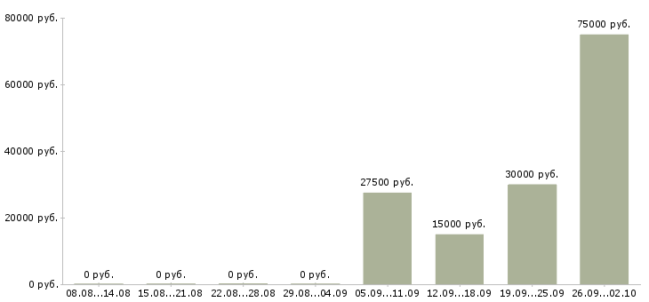 Вакансии агент активных продаж Ростов-на-дону - Медиана зарплат агент активных продаж Ростов-на-дону за 2 месяца