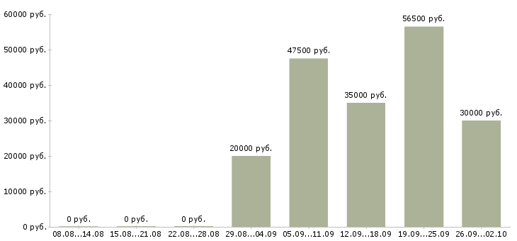Вакансии администратор менеджер по обучению в Белгороде - Медиана зарплат администратор менеджер по обучению в Белгороде за 2 месяца