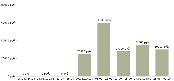 Вакансии администратор менеджер по обучению в Красноярске - Медиана зарплат администратор менеджер по обучению в Красноярске за 2 месяца