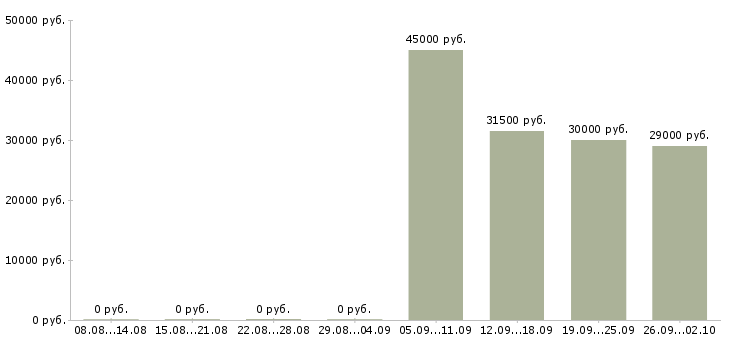 Вакансии администратор менеджер по обучению в Ярославле - Медиана зарплат администратор менеджер по обучению в Ярославле за 2 месяца