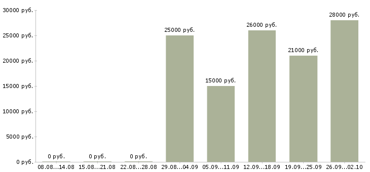 Вакансии администратор на телефон в Новосибирске - Медиана зарплат администратор на телефон в Новосибирске за 2 месяца