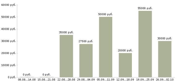 Вакансии администратор удаленный с обучением в Москве - Медиана зарплат администратор удаленный с обучением в Москве за 2 месяца