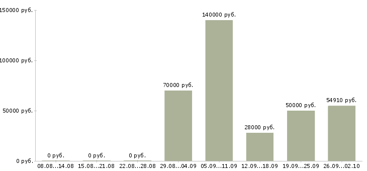 Вакансии аудитор цен в Москве - Медиана зарплат аудитор цен в Москве за 2 месяца