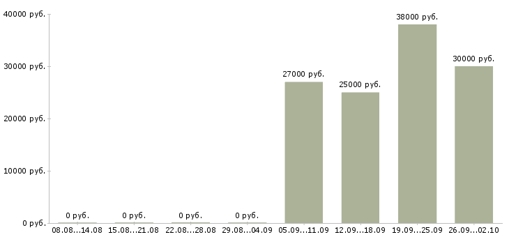 Вакансии бухгалтер оп в Туле - Медиана зарплат бухгалтер оп в Туле за 2 месяца