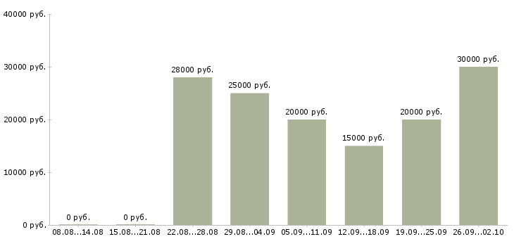 Вакансии в стабильной компании стабильный доход в Ставрополе - Медиана зарплат в стабильной компании стабильный доход в Ставрополе за 2 месяца