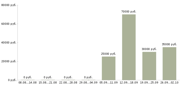 Вакансии ведущий менеджер корпоративных продаж Татарстан - Медиана зарплат ведущий менеджер корпоративных продаж Татарстан за 2 месяца