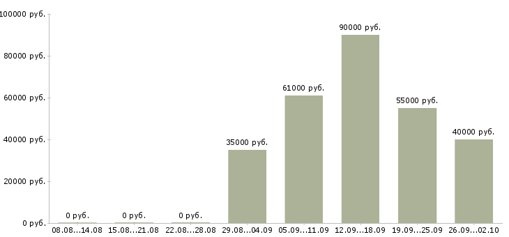 Вакансии водитель в службу доставки в Москве - Медиана зарплат водитель в службу доставки в Москве за 2 месяца