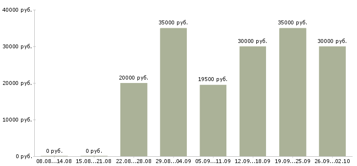 Вакансии возможность дополнительного дохода Татарстан - Медиана зарплат возможность дополнительного дохода Татарстан за 2 месяца