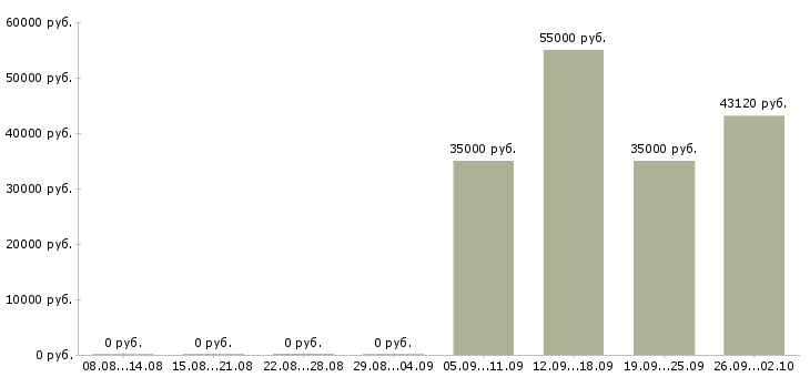 Вакансии грузчик с бесплатным проживанием в Белгороде - Медиана зарплат грузчик с бесплатным проживанием в Белгороде за 2 месяца