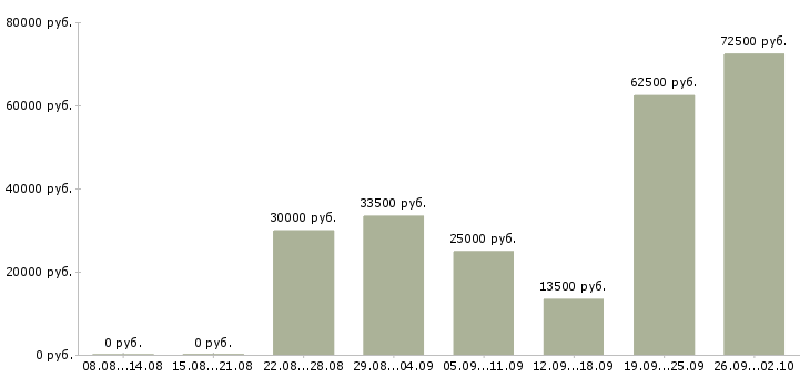 Вакансии для любых людей в Красноярске - Медиана зарплат для любых людей в Красноярске за 2 месяца