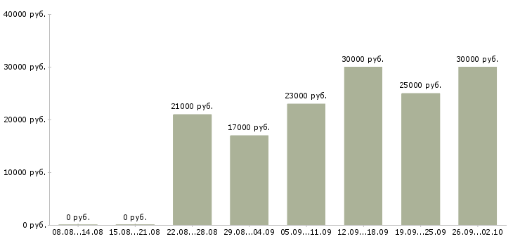 Вакансии для студентов в Калининграде - Медиана зарплат для студентов в Калининграде за 2 месяца
