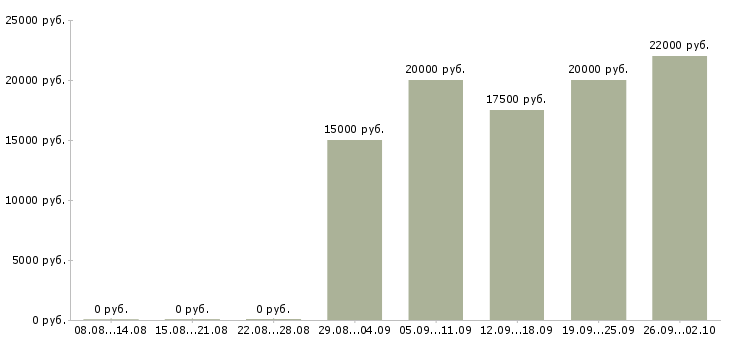 Вакансии дома с гибким графиком в Казани - Медиана зарплат дома с гибким графиком в Казани за 2 месяца