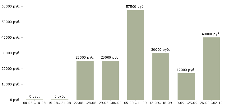 Вакансии доход в стабильной компании в Оренбурге - Медиана зарплат доход в стабильной компании в Оренбурге за 2 месяца