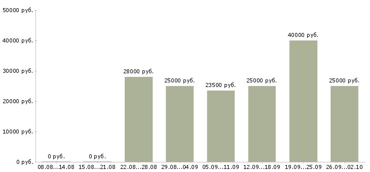 Вакансии доход в стабильной компании в Ставрополе - Медиана зарплат доход в стабильной компании в Ставрополе за 2 месяца