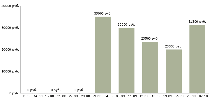 Вакансии инженер по технической эксплуатации в Челябинске - Медиана зарплат инженер по технической эксплуатации в Челябинске за 2 месяца