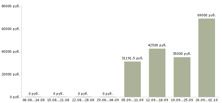 Вакансии инженер проекта в Красноярске - Медиана зарплат инженер проекта в Красноярске за 2 месяца