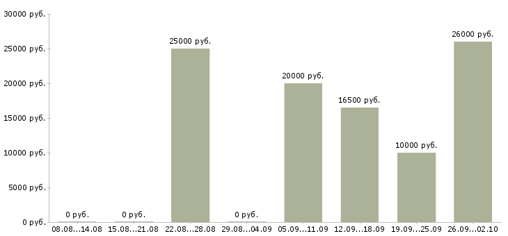 Вакансии информационный менеджер на дому Санкт-петербург - Медиана зарплат информационный менеджер на дому Санкт-петербург за 2 месяца