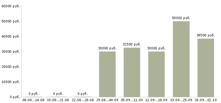 Вакансии кассиры на сезонную работу в Москве - Медиана зарплат кассиры на сезонную работу в Москве за 2 месяца