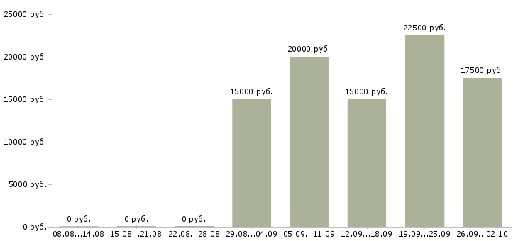 Вакансии клиент менеджер полный рабочий день в Тольятти - Медиана зарплат клиент менеджер полный рабочий день в Тольятти за 2 месяца