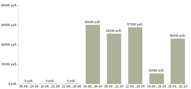 Вакансии комплектовщик на склад вахта в Кирове - Медиана зарплат комплектовщик на склад вахта в Кирове за 2 месяца