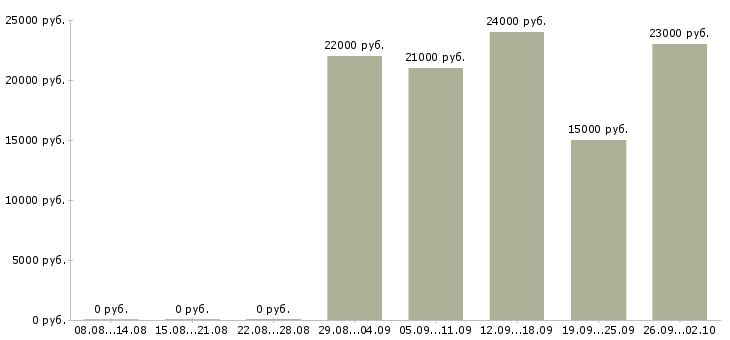 Вакансии консультант в крупную компанию в Уфе - Медиана зарплат консультант в крупную компанию в Уфе за 2 месяца