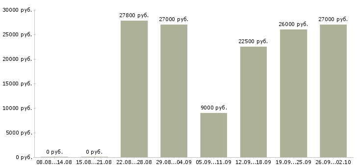 Вакансии консультант по продажам услуг в Казани - Медиана зарплат консультант по продажам услуг в Казани за 2 месяца