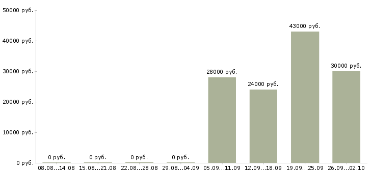 Вакансии менеджер активных продаж торговый представитель в Костроме - Медиана зарплат менеджер активных продаж торговый представитель в Костроме за 2 месяца