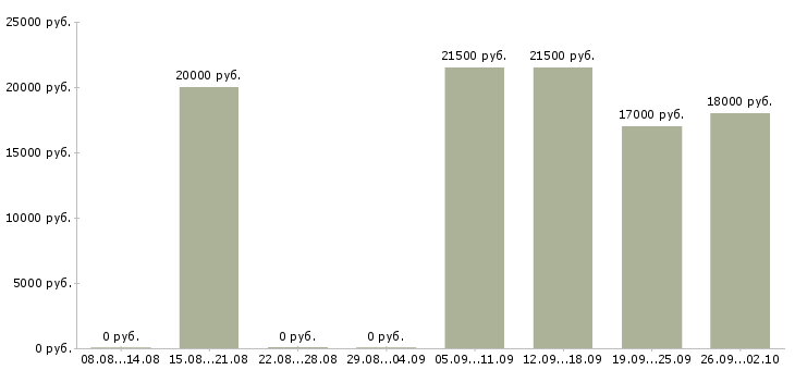 Вакансии менеджер можно без опыта Улан-удэ - Медиана зарплат менеджер можно без опыта Улан-удэ за 2 месяца