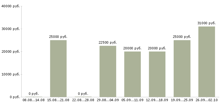 Вакансии менеджер на работу на пк в Обнинске - Медиана зарплат менеджер на работу на пк в Обнинске за 2 месяца