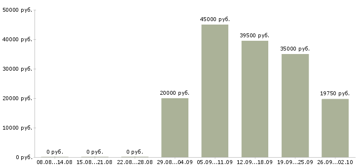 Вакансии менеджер по ведению проектов в Владивостоке - Медиана зарплат менеджер по ведению проектов в Владивостоке за 2 месяца