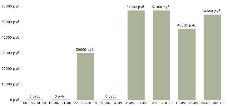 Вакансии менеджер по заселению в Смоленске - Медиана зарплат менеджер по заселению в Смоленске за 2 месяца