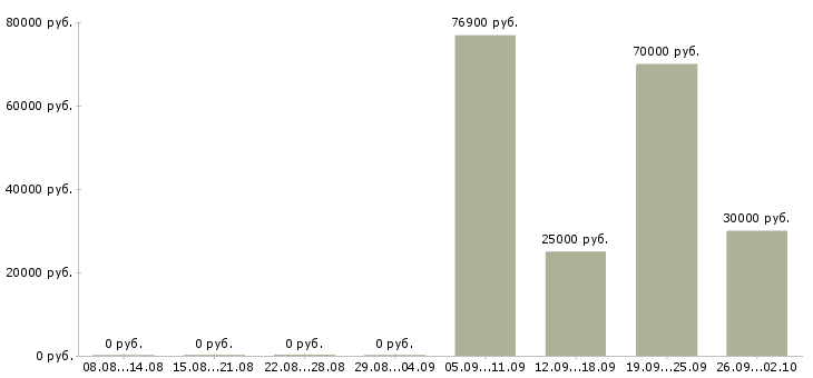 Вакансии менеджер по инвентаризации в Новосибирске - Медиана зарплат менеджер по инвентаризации в Новосибирске за 2 месяца
