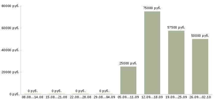 Вакансии менеджер по клиентскому сопровождению в Уфе - Медиана зарплат менеджер по клиентскому сопровождению в Уфе за 2 месяца