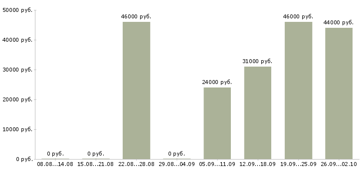 Вакансии менеджер по кредитованию в связной в Москве - Медиана зарплат менеджер по кредитованию в связной в Москве за 2 месяца