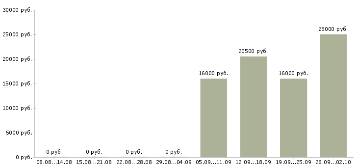 Вакансии менеджер по обучению продаж услуг в Оренбурге - Медиана зарплат менеджер по обучению продаж услуг в Оренбурге за 2 месяца