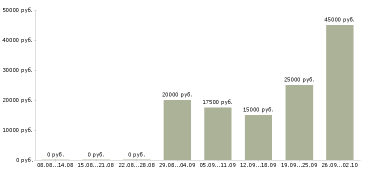 Вакансии менеджер по оперативной работе в Воронеже - Медиана зарплат менеджер по оперативной работе в Воронеже за 2 месяца