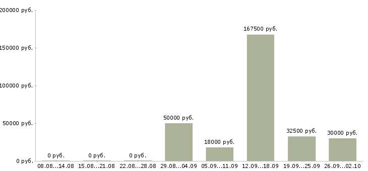 Вакансии менеджер по оформлению договоров в Иваново - Медиана зарплат менеджер по оформлению договоров в Иваново за 2 месяца