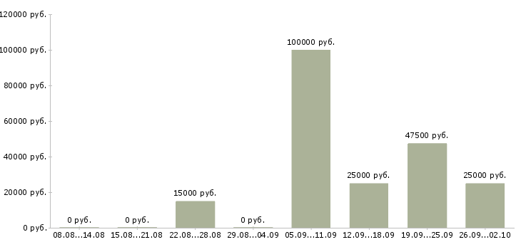 Вакансии менеджер по поиску объектов недвижимости Санкт-петербург - Медиана зарплат менеджер по поиску объектов недвижимости Санкт-петербург за 2 месяца