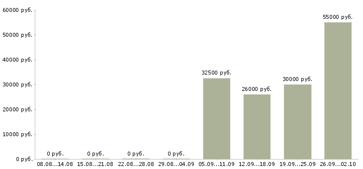 Вакансии менеджер по продажам без поиска клиентов в Новосибирске - Медиана зарплат менеджер по продажам без поиска клиентов в Новосибирске за 2 месяца