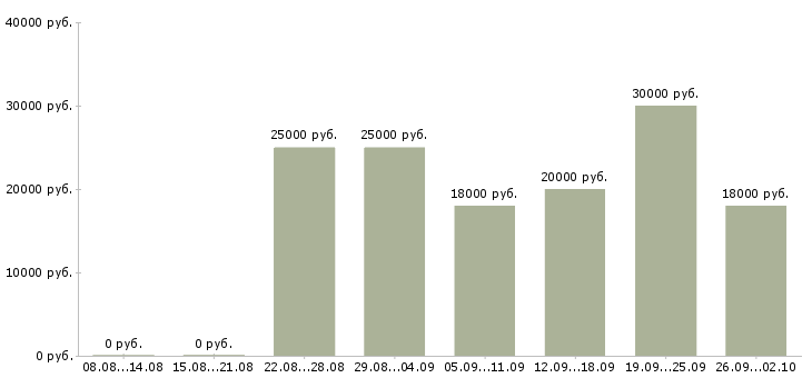 Вакансии менеджер по продажам корпоративные клиенты в Чебоксарах - Медиана зарплат менеджер по продажам корпоративные клиенты в Чебоксарах за 2 месяца