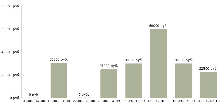 Вакансии менеджер по продажам новых автомобилей в Воронеже - Медиана зарплат менеджер по продажам новых автомобилей в Воронеже за 2 месяца