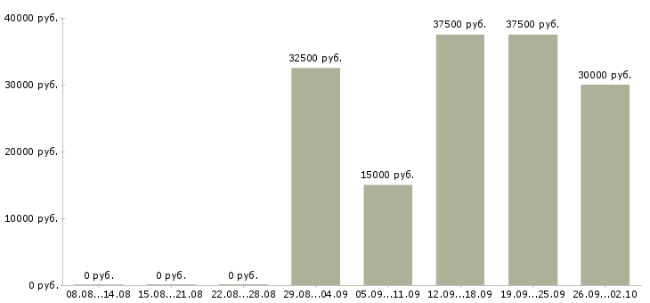 Вакансии менеджер по продажам новых автомобилей в Самаре - Медиана зарплат менеджер по продажам новых автомобилей в Самаре за 2 месяца