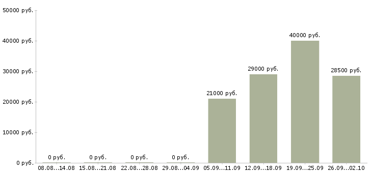 Вакансии менеджер по продажам розничной сети в Самаре - Медиана зарплат менеджер по продажам розничной сети в Самаре за 2 месяца