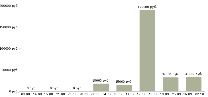 Вакансии менеджер по развитию компании Коми - Медиана зарплат менеджер по развитию компании Коми за 2 месяца
